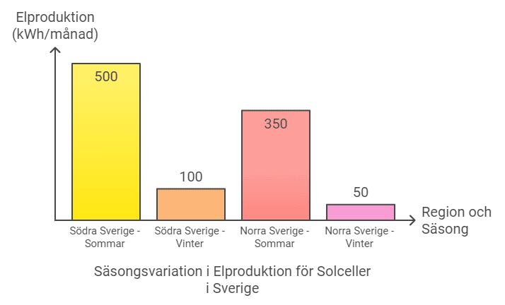 gra föver solenergi produktion per säsong