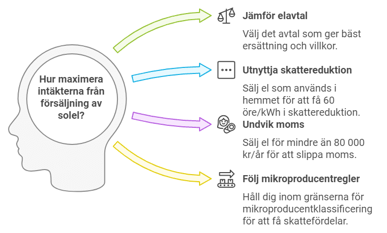 Regler att tänka på när du säljer el som privatperson.