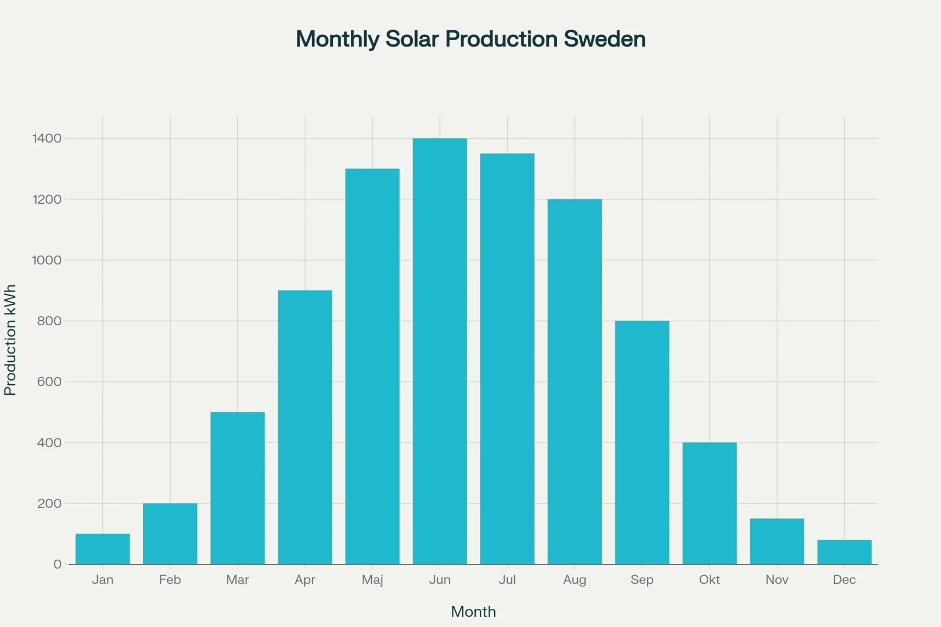 Stapeldiagram som visar månatlig solelproduktion i Sverige, med högst produktion under sommarmånaderna