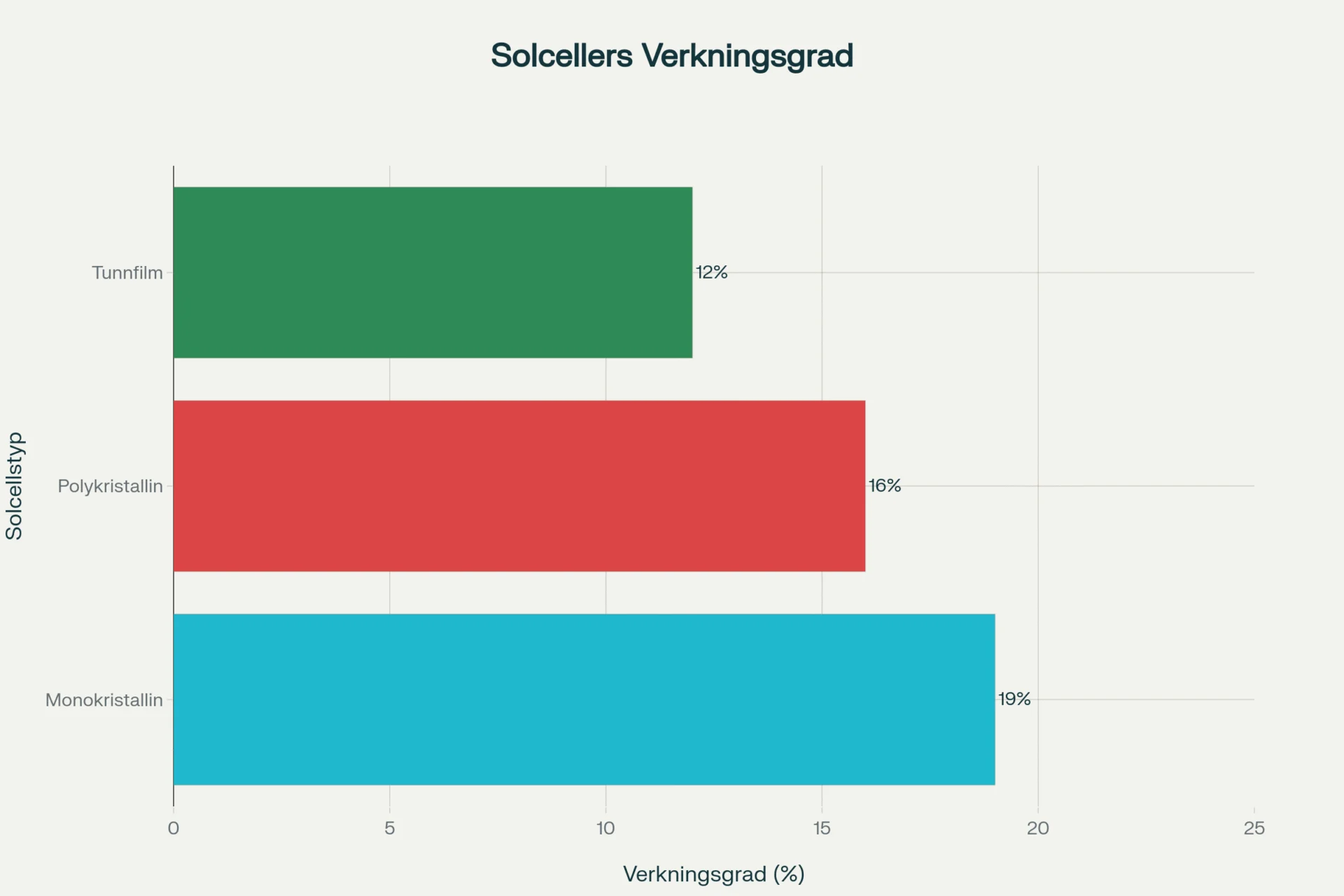Stapeldiagram som visar solcellernas verkningsgrad: Tunnfilm 10-16%, Polykristallin 15-19%, Monokristallin 15-22%