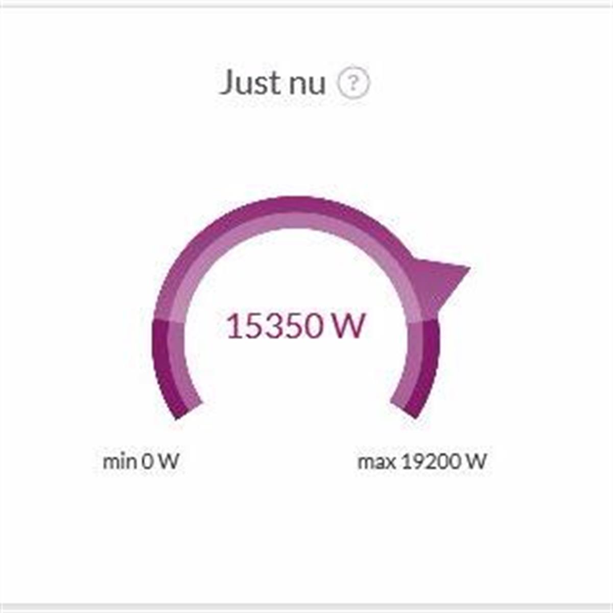 Mätare visar 15350 watt, mellan 0 W minimum och 19200 W maximalt, med en lila båge och pil som pekar åt höger.