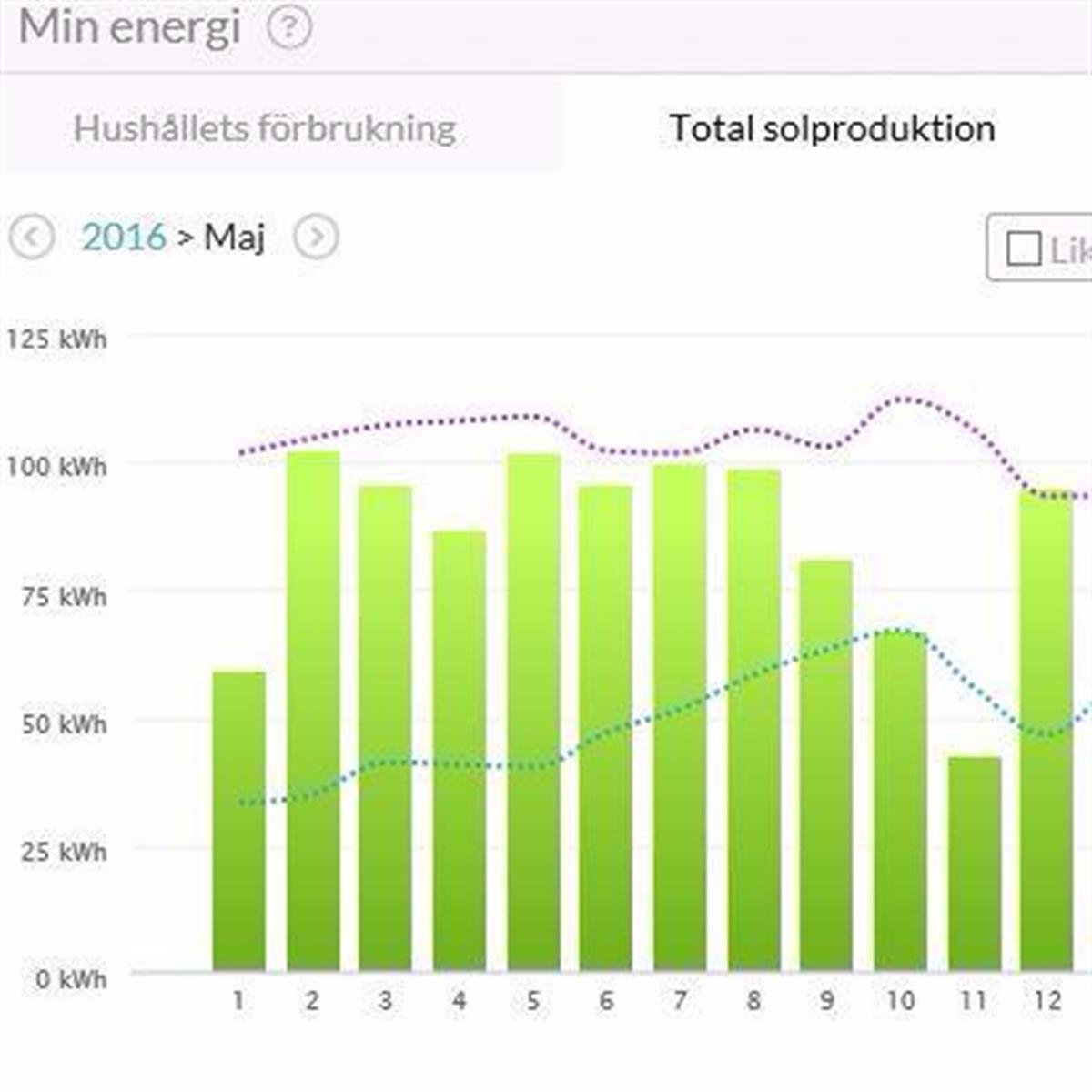 Grönt stapeldiagram som visar den dagliga solelproduktionen i kWh för maj 2016; fluktuerar mellan 25 och 125 kWh.